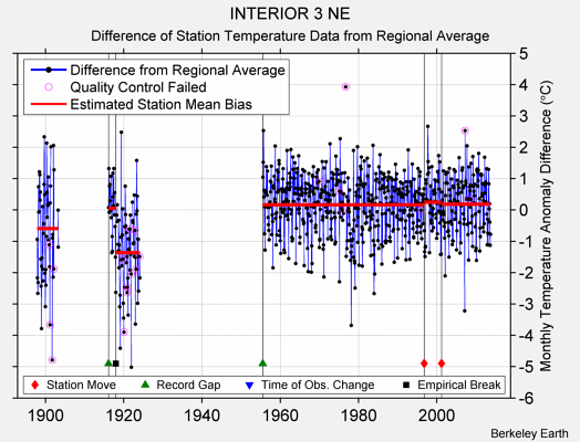 INTERIOR 3 NE difference from regional expectation