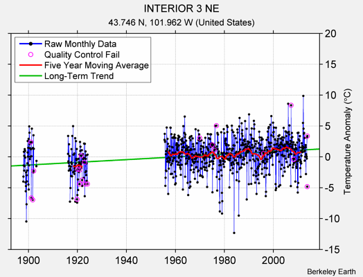 INTERIOR 3 NE Raw Mean Temperature