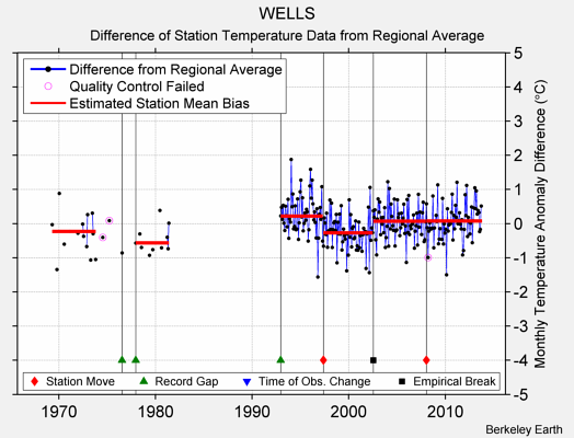 WELLS difference from regional expectation