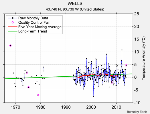 WELLS Raw Mean Temperature