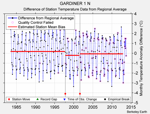 GARDINER 1 N difference from regional expectation