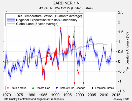 GARDINER 1 N comparison to regional expectation