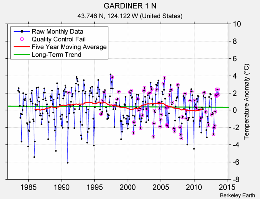 GARDINER 1 N Raw Mean Temperature