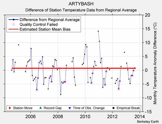 ARTYBASH difference from regional expectation