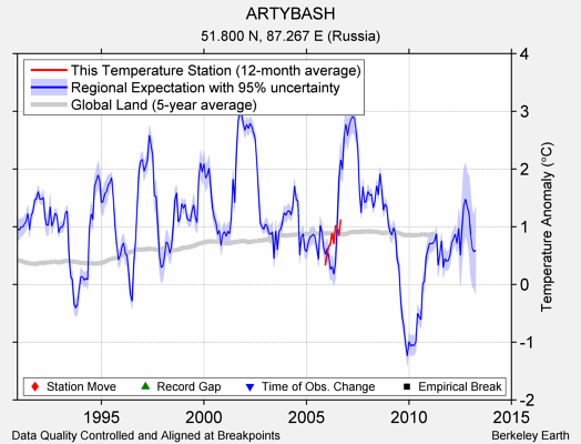 ARTYBASH comparison to regional expectation