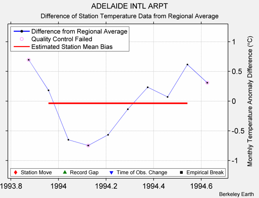 ADELAIDE INTL ARPT difference from regional expectation