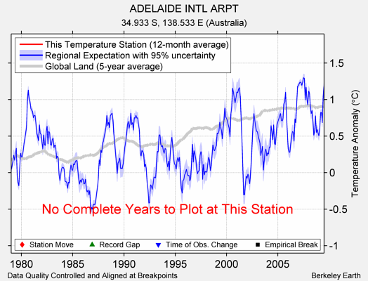 ADELAIDE INTL ARPT comparison to regional expectation