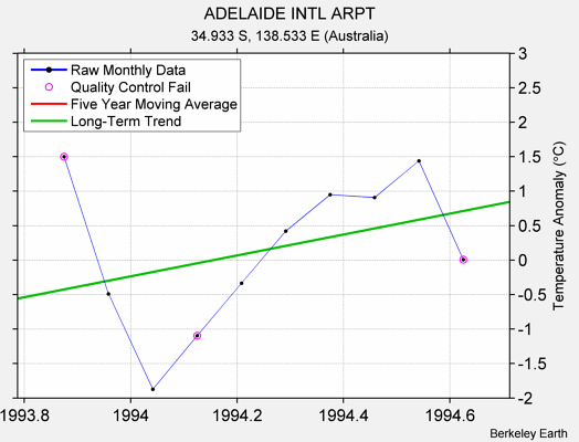 ADELAIDE INTL ARPT Raw Mean Temperature