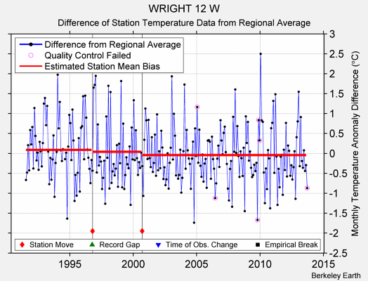 WRIGHT 12 W difference from regional expectation