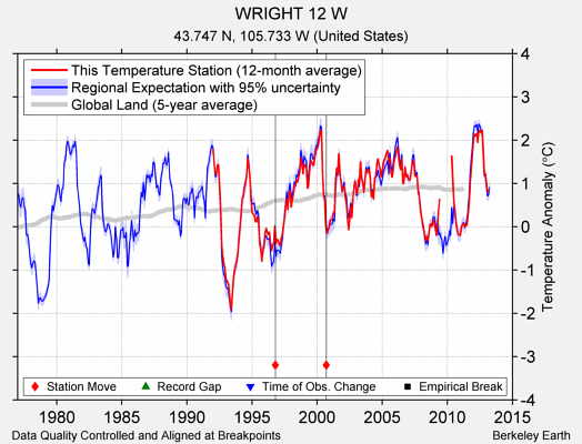 WRIGHT 12 W comparison to regional expectation