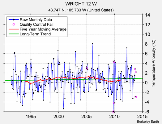 WRIGHT 12 W Raw Mean Temperature