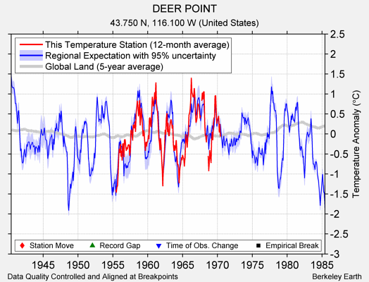 DEER POINT comparison to regional expectation