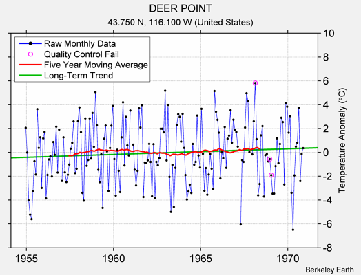 DEER POINT Raw Mean Temperature