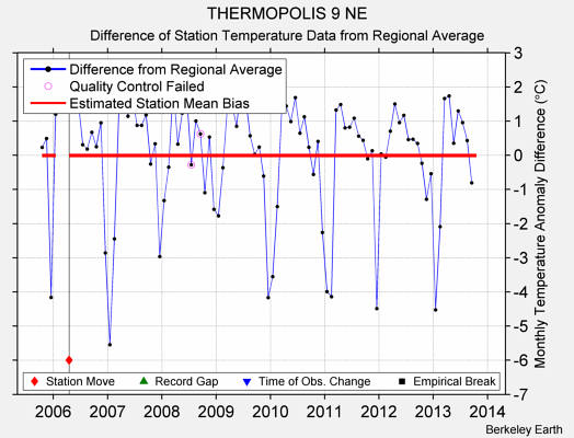 THERMOPOLIS 9 NE difference from regional expectation