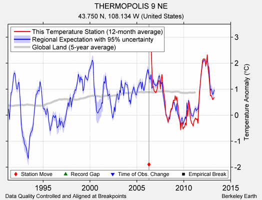 THERMOPOLIS 9 NE comparison to regional expectation