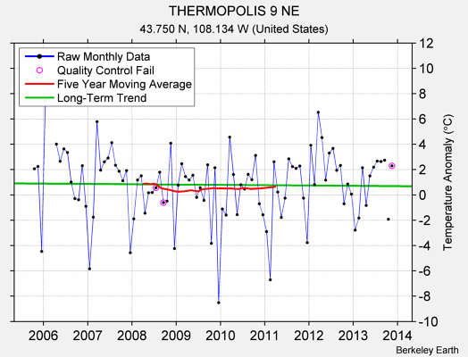 THERMOPOLIS 9 NE Raw Mean Temperature