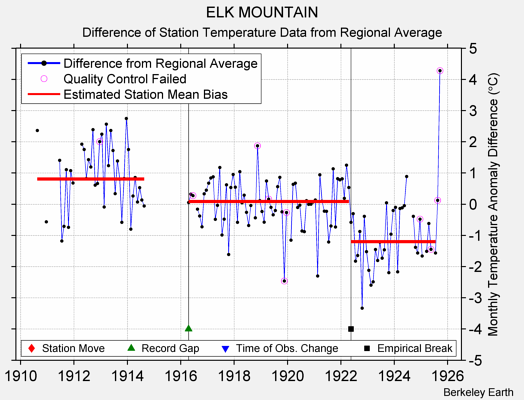 ELK MOUNTAIN difference from regional expectation