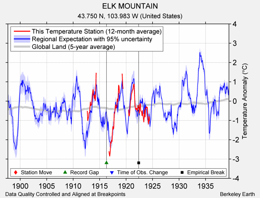 ELK MOUNTAIN comparison to regional expectation