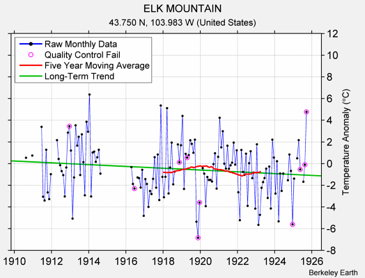 ELK MOUNTAIN Raw Mean Temperature