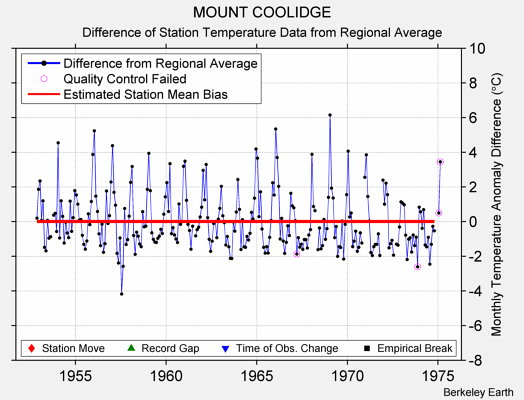 MOUNT COOLIDGE difference from regional expectation