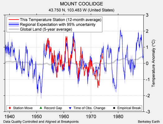 MOUNT COOLIDGE comparison to regional expectation