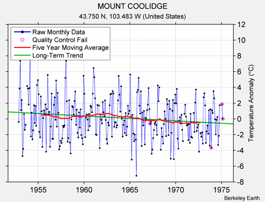 MOUNT COOLIDGE Raw Mean Temperature