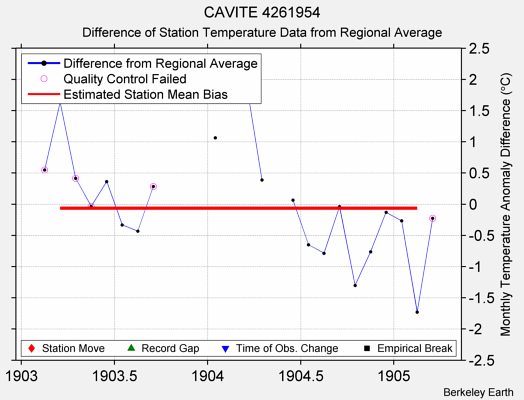 CAVITE 4261954 difference from regional expectation