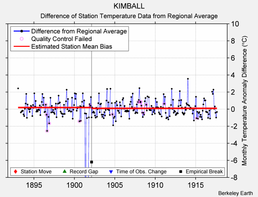 KIMBALL difference from regional expectation