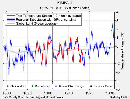 KIMBALL comparison to regional expectation