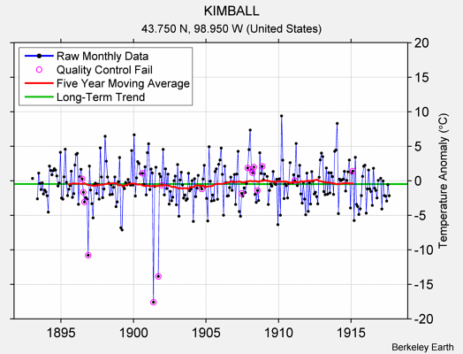 KIMBALL Raw Mean Temperature