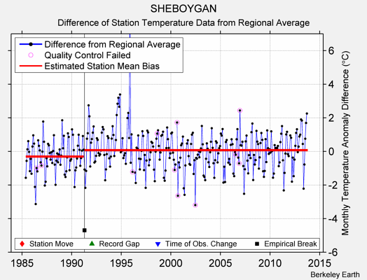 SHEBOYGAN difference from regional expectation