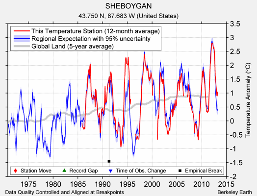 SHEBOYGAN comparison to regional expectation