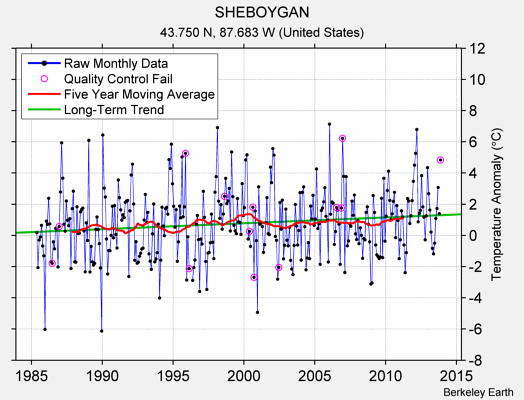 SHEBOYGAN Raw Mean Temperature