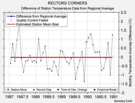 RECTORS CORNERS difference from regional expectation