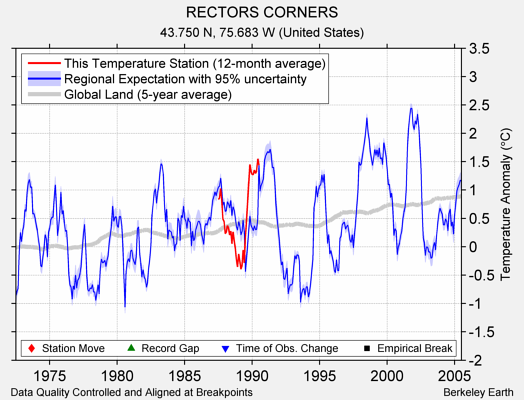 RECTORS CORNERS comparison to regional expectation