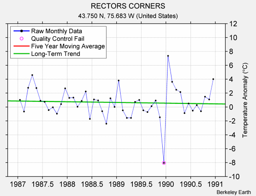 RECTORS CORNERS Raw Mean Temperature