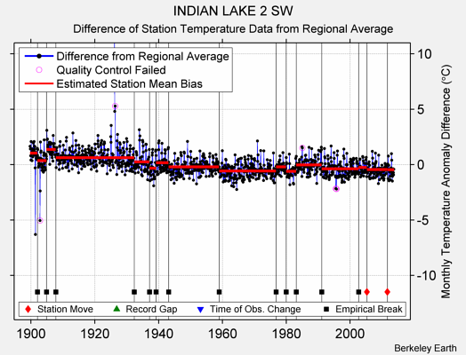 INDIAN LAKE 2 SW difference from regional expectation