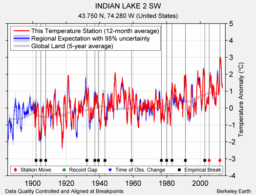 INDIAN LAKE 2 SW comparison to regional expectation