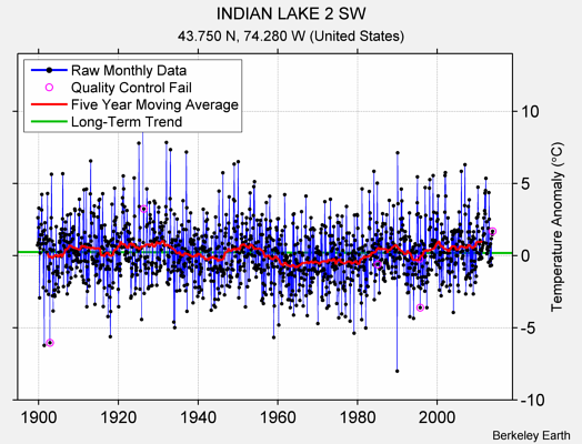 INDIAN LAKE 2 SW Raw Mean Temperature