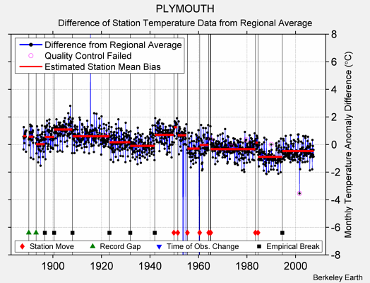 PLYMOUTH difference from regional expectation