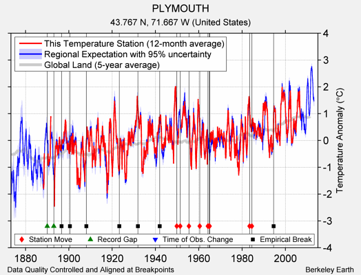 PLYMOUTH comparison to regional expectation