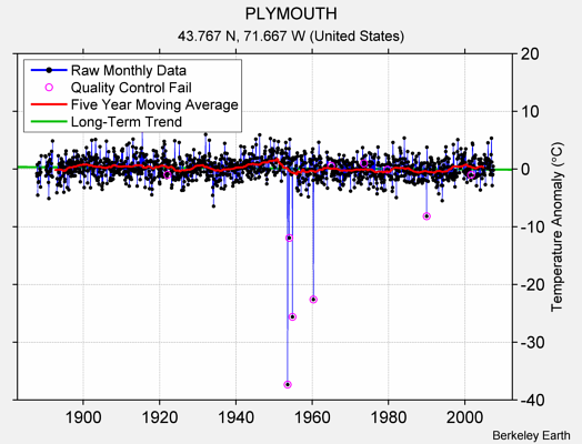 PLYMOUTH Raw Mean Temperature