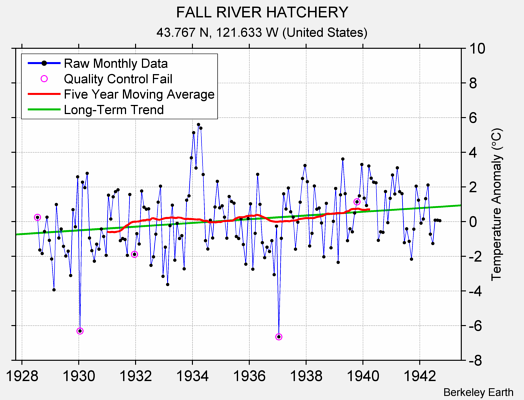 FALL RIVER HATCHERY Raw Mean Temperature