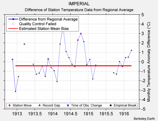 IMPERIAL difference from regional expectation