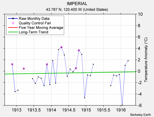 IMPERIAL Raw Mean Temperature