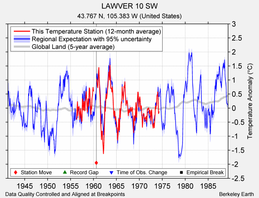 LAWVER 10 SW comparison to regional expectation