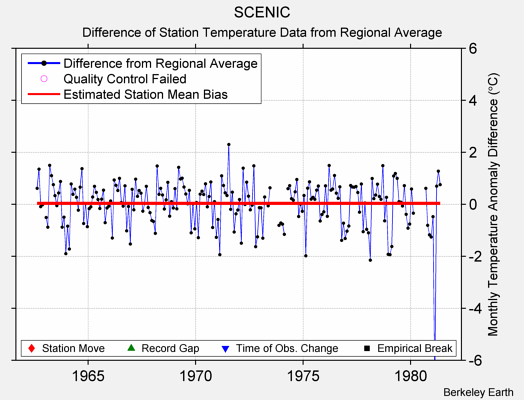 SCENIC difference from regional expectation