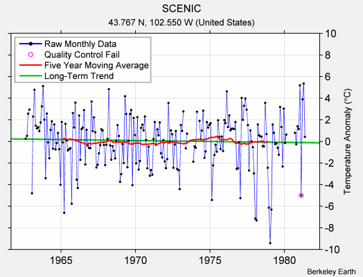 SCENIC Raw Mean Temperature