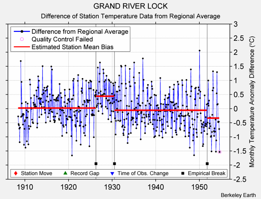 GRAND RIVER LOCK difference from regional expectation