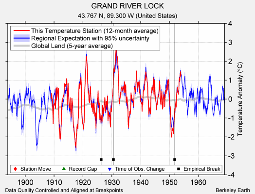 GRAND RIVER LOCK comparison to regional expectation